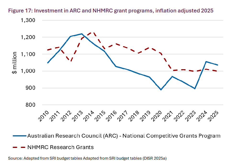 Graph on "investment in ARC and NHMRC grant programs, inflation adjusted 2025"
